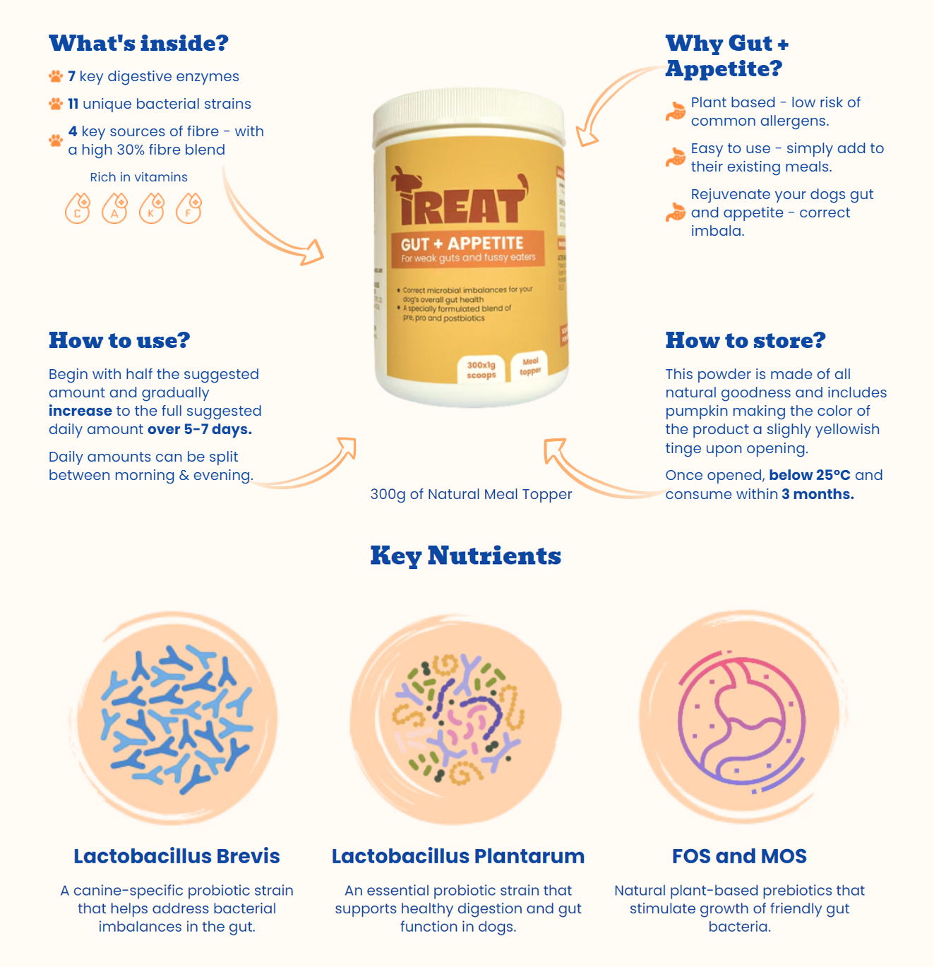 Gut + Appetite Treat Therapeutics